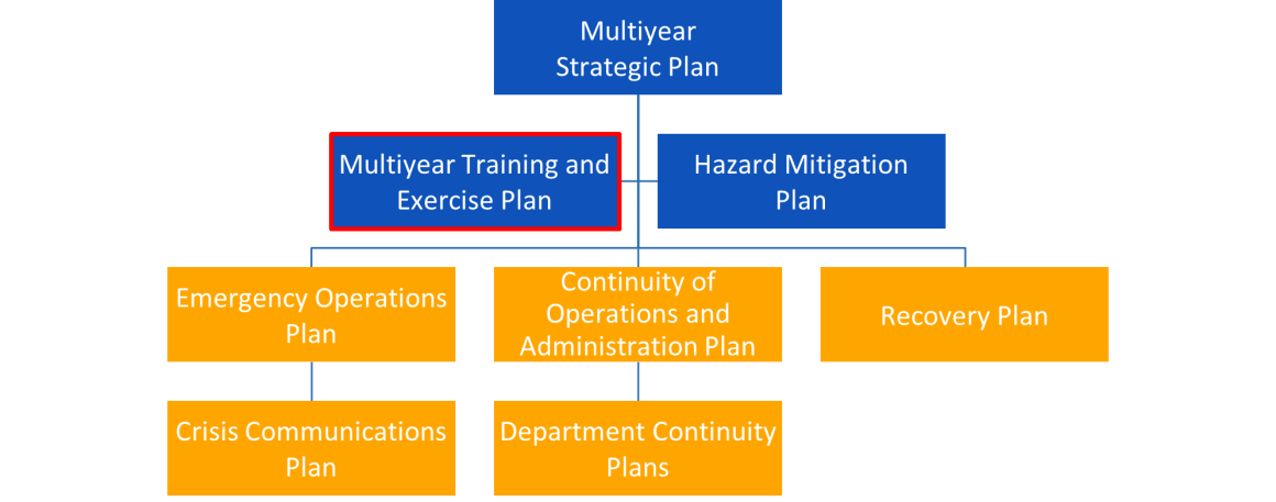 Multi year strategic plan diagram